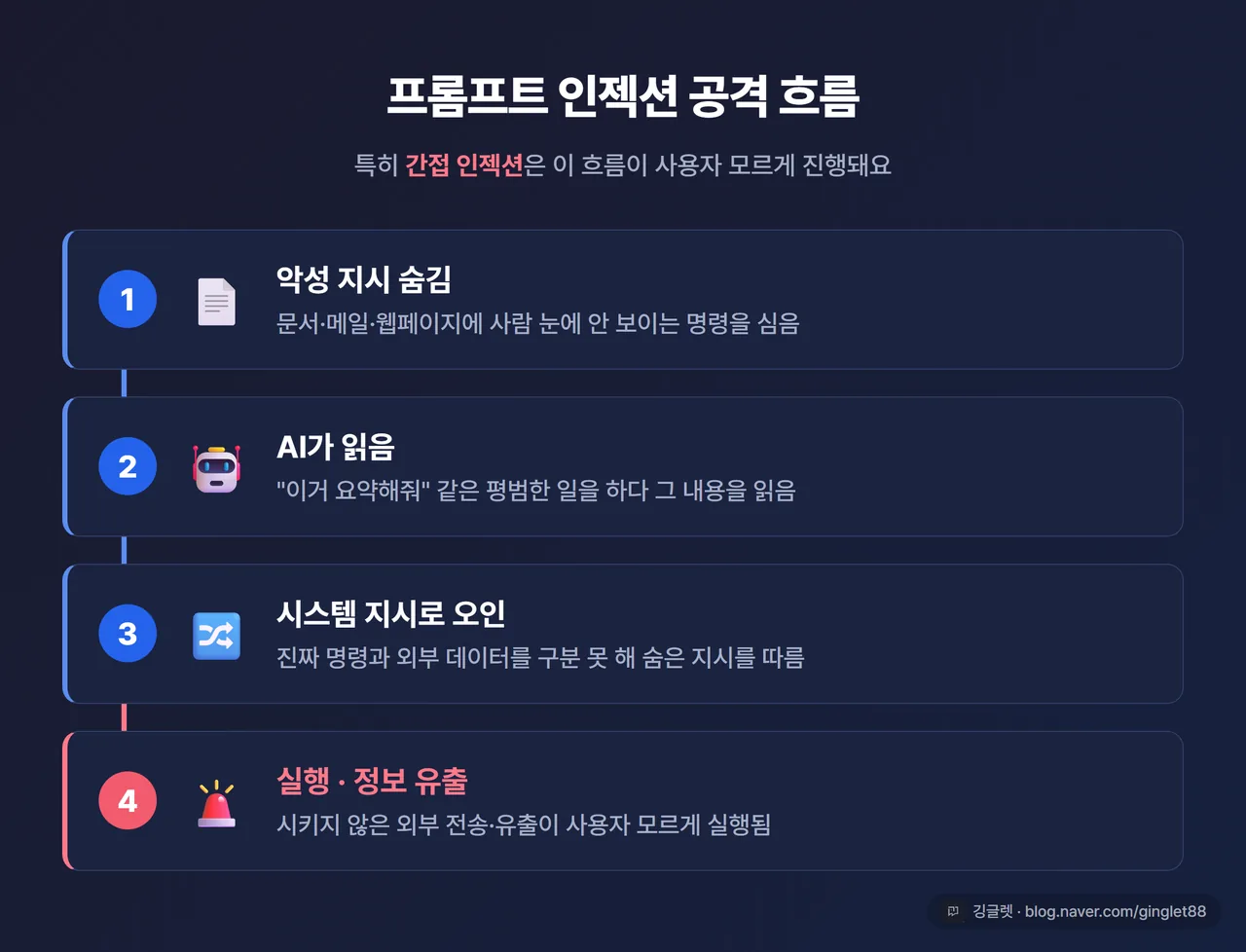 인포그래픽 - 프롬프트 인젝션 공격 흐름 4단계 다이어그램. ① 악성 지시 숨김(문서·메일·웹) → ② AI가 읽음 → ③ 시스템 지시로 오인 → ④ 실행/정보 유출. 직접 vs 간접 구분 라벨 포함