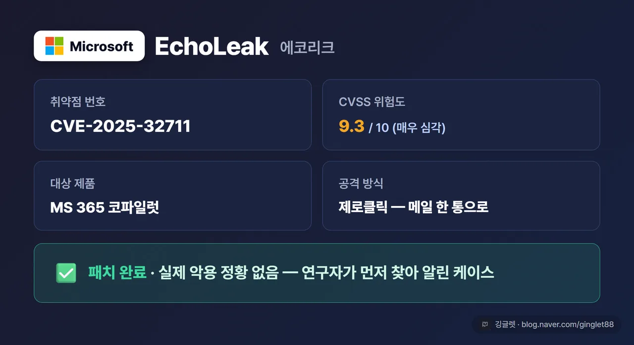 카드 - EchoLeak 요약. “CVE-2025-32711 / CVSS 9.3 / 제로클릭 = 메일 한 통으로 / MS365 코파일럿 / ✅ 패치 완료·실제 악용 없음” 항목별 정리, 패치 완료 부분은 초록색 강조