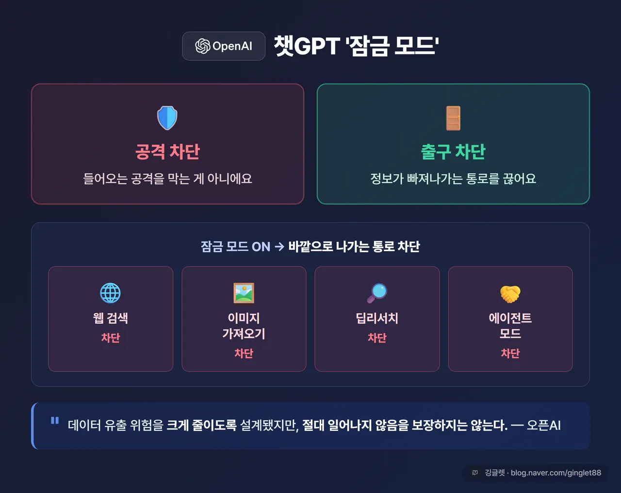 인포그래픽 - 잠금 모드 개념. “공격 차단 ❌ → 출구 차단 ⭕” 대비. 잠금 모드 ON 시 막히는 통로(웹 검색·이미지·딥리서치·에이전트) 아이콘 나열, 하단에 오픈AI 인용 한 줄
