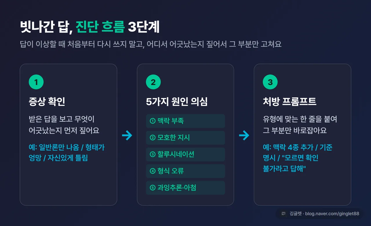 인포그래픽 - “빗나간 답 진단 흐름” 3단계 가로 플로우. ① 증상 확인 → ② 5가지 원인 유형 의심(맥락부족·모호한지시·할루시네이션·형식오류·과잉추론+아첨) → ③ 유형별 처방 프롬프트. 네이비+청록 톤, 우하단 깅글렛 로고