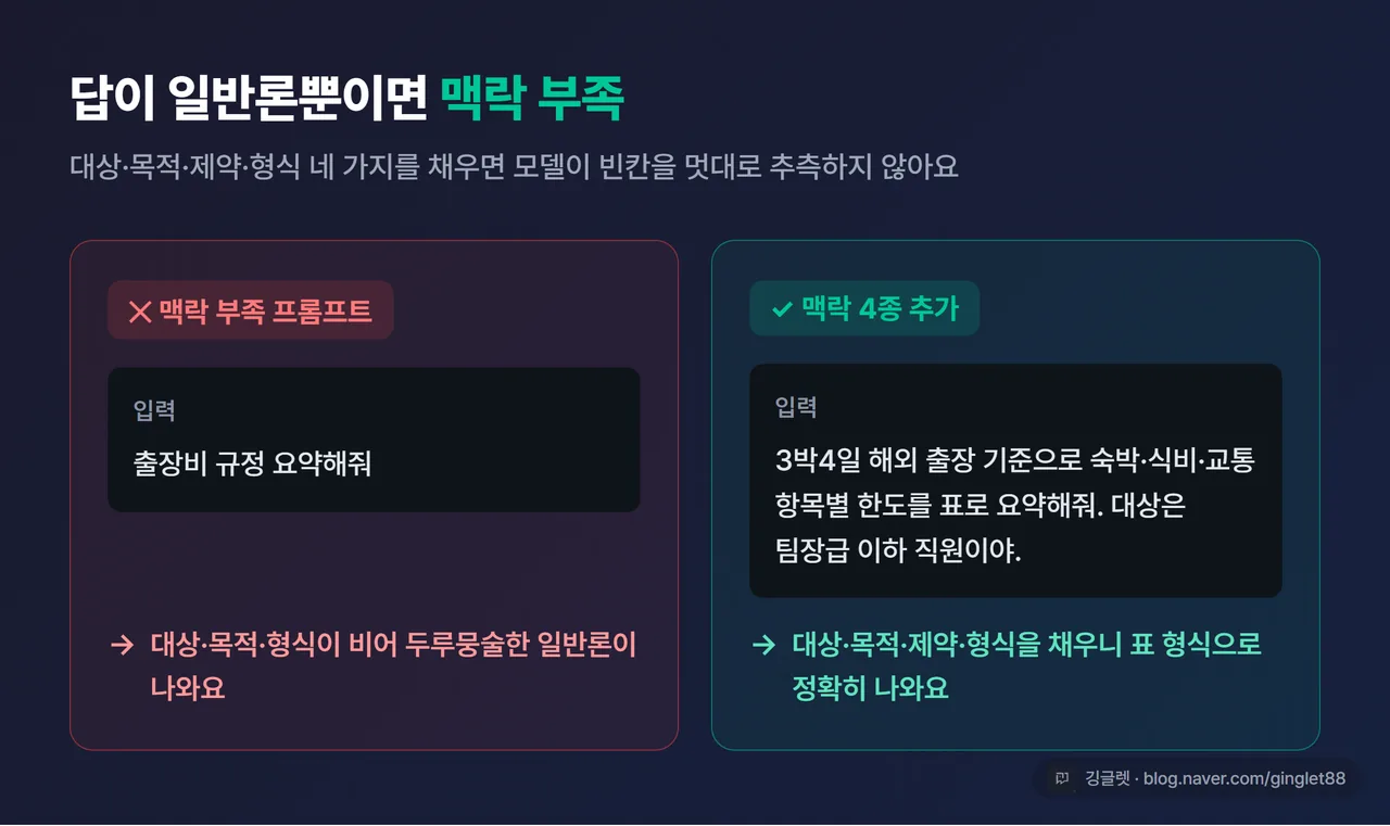 비교 카드 - 좌측 빨간 테두리 “맥락 부족 프롬프트: 출장비 규정 요약해줘 → 일반론 답변”, 우측 초록 테두리 “맥락 4종 추가: 대상·목적·제약·형식 → 표 형식 정확 답변”. 우하단 깅글렛 로고