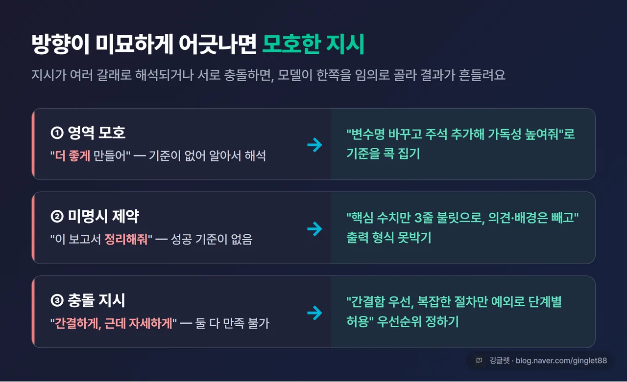 인포그래픽 - 모호한 지시 3종 정리: ① 영역 모호(두 가지 해석 가능) ② 미명시 제약(성공 기준 없음) ③ 충돌 지시(간결+상세 동시). 각각 옆에 처방 한 줄. 우하단 깅글렛 로고