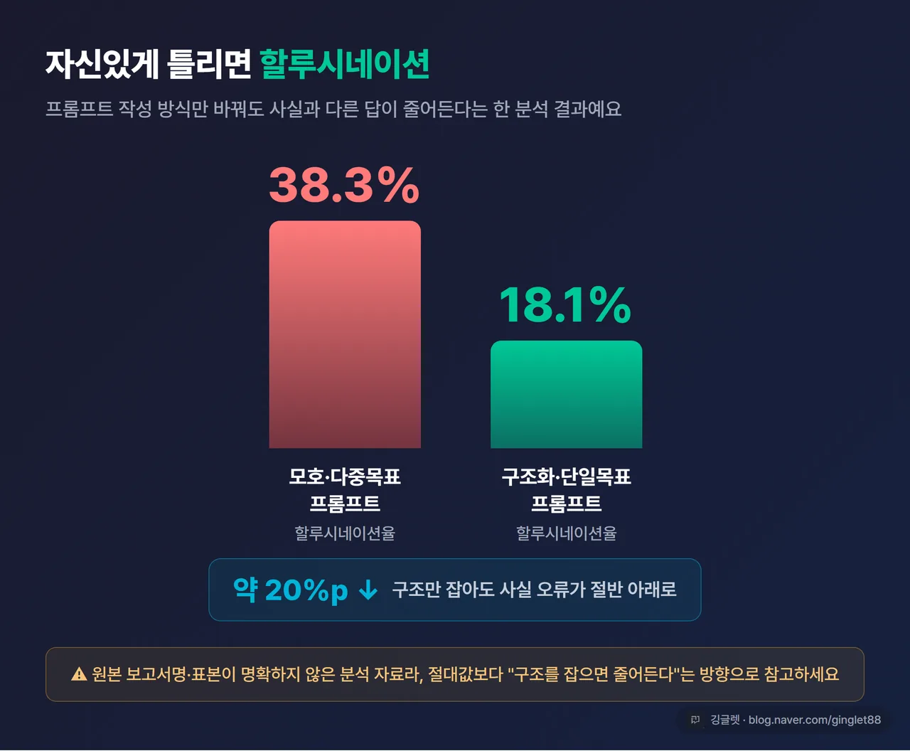 데이터 비교 - 프롬프트 작성 방식별 할루시네이션율: 모호·다중목표 38.3% → 구조화·단일목표 18.1%, 구조만 잡아도 약 20%p 감소. 출처 불확실로 절대값보다 개선 방향 참고. 우하단 깅글렛 로고