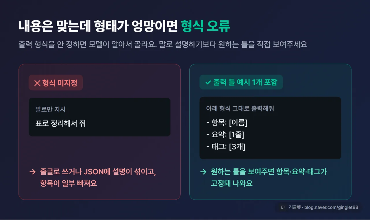 비교 카드 - 좌측 “형식 미지정 → 줄글·JSON에 설명 섞임·항목 누락”, 우측 “출력 틀 예시 1개 포함 → 항목·요약·태그 고정 출력”. 우하단 깅글렛 로고