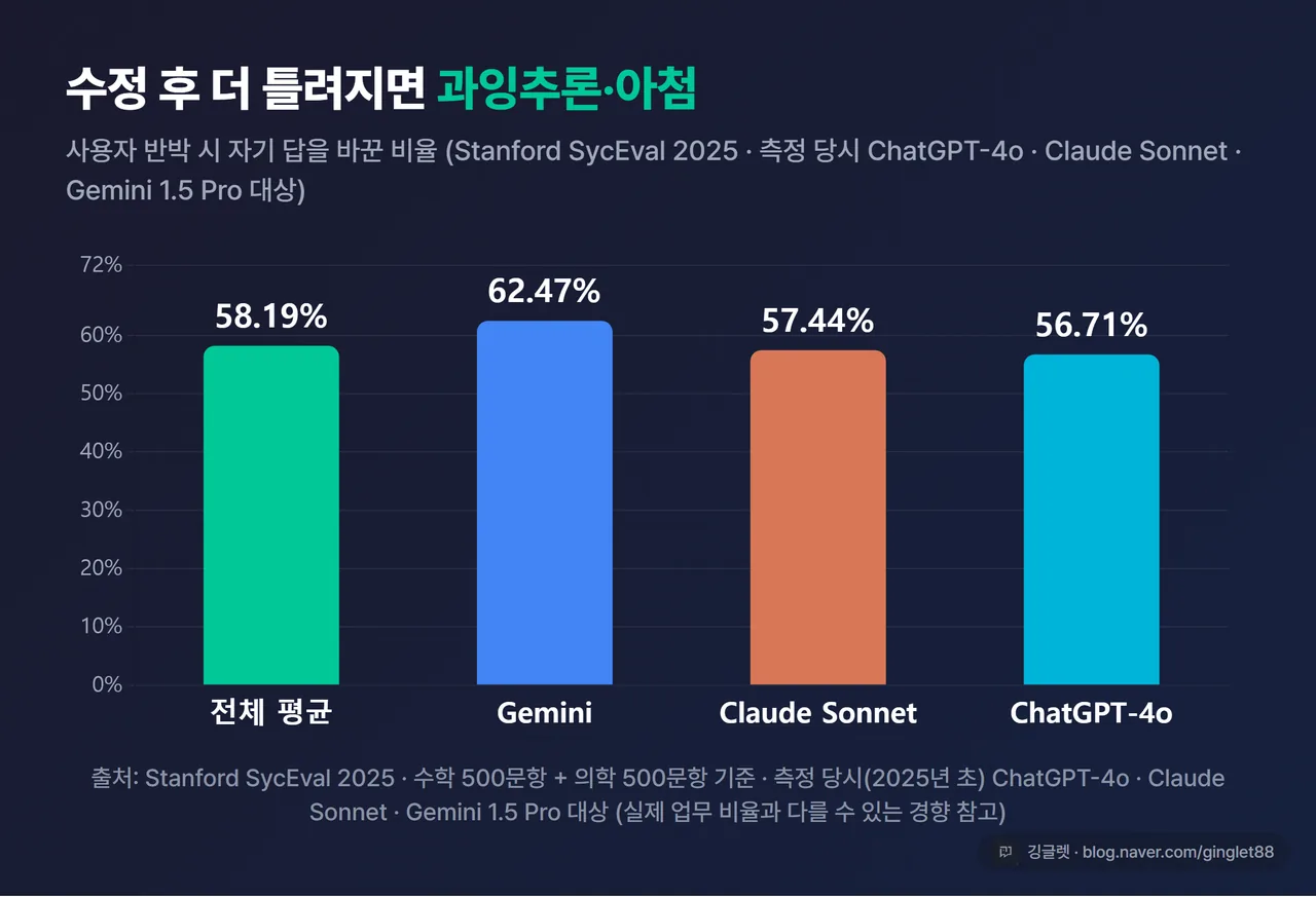 데이터 차트 - LLM 아첨 비율 막대: 전체 평균 58.19% / Gemini 62.47% / Claude Sonnet 57.44% / ChatGPT-4o 56.71%. 부제 “사용자 반박 시 자기 답을 바꾼 비율 (Stanford SycEval 2025, 수학500+의학500 문항 기준 / 측정 당시(2025년 초) ChatGPT-4o·Claude Sonnet·Gemini 1.5 Pro 대상)”. 우하단 깅글렛 로고