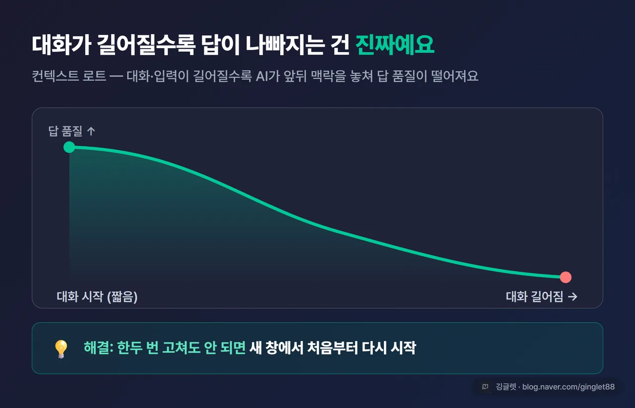 인포그래픽 - “컨텍스트 로트” 개념도. 대화 길이가 짧을 때는 답 품질 높음 → 길어질수록 곡선 하강. 하단 박스 “해결: 한두 번 고쳐도 안 되면 새 창에서 다시 시작”. 우하단 깅글렛 로고