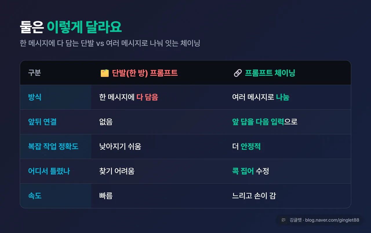 인포그래픽 - 단발 프롬프트 vs 프롬프트 체이닝 비교표. 방식(한 메시지에 다 담음 / 여러 메시지로 나눔), 앞뒤 연결(없음 / 앞 답을 다음 입력으로), 복잡 작업 정확도(낮아지기 쉬움 / 더 안정적), 어디서 틀렸나(찾기 어려움 / 콕 집어 수정), 속도(빠름 / 느리고 손이 감) 5행. 좌우 대비 다크 카드