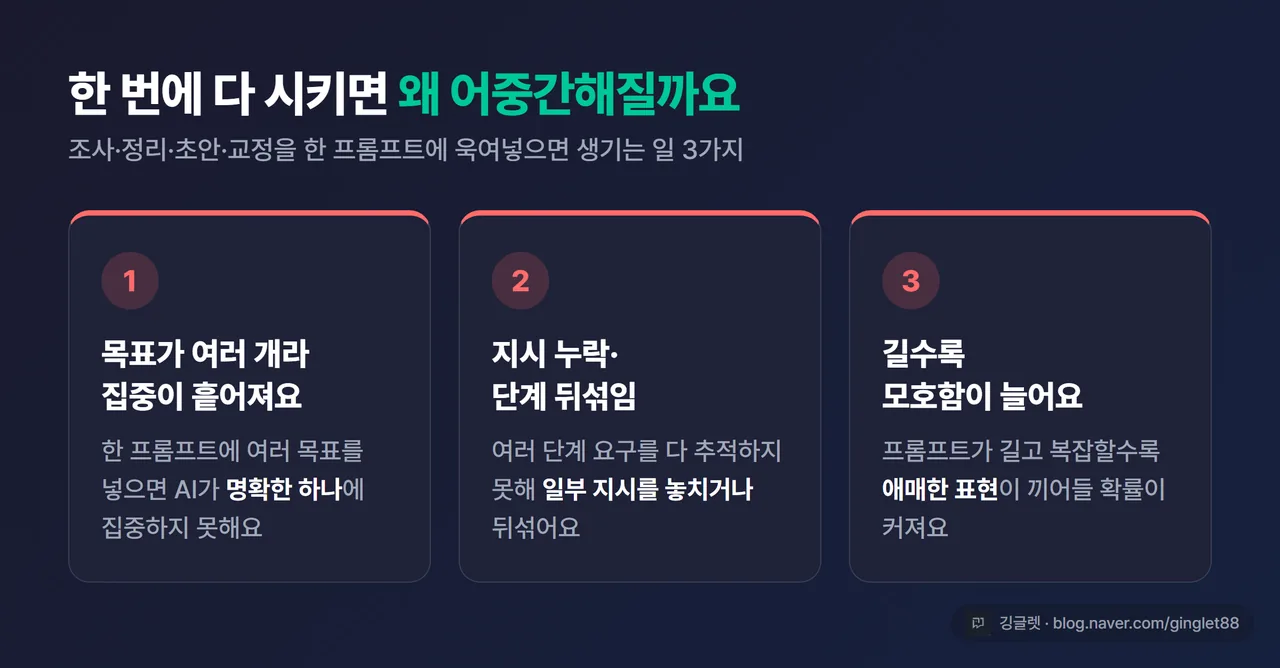 인포그래픽 - “한 번에 다 시키면 떨어지는 이유 3가지” 카드. ①목표가 여러 개라 집중 분산 ②지시 누락·단계 뒤섞임 ③긴 프롬프트일수록 모호함 증가. 다크톤 3분할