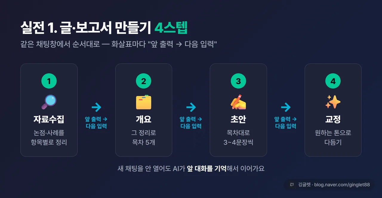 인포그래픽 - 콘텐츠 4스텝 흐름도. 자료수집 → 개요 → 초안 → 교정, 각 박스 사이 화살표에 “앞 출력 → 다음 입력” 라벨. 다크톤 가로 흐름