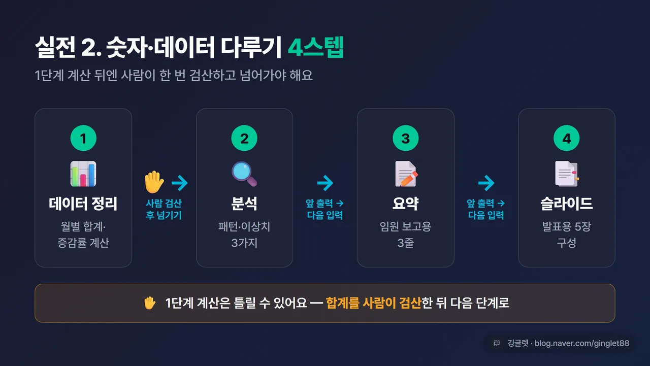 인포그래픽 - 데이터 4스텝 흐름도. 데이터 정리 → 분석 → 요약 → 슬라이드, 1단계 뒤에 “✋ 사람 검산” 체크 표시 강조. 다크톤 가로 흐름