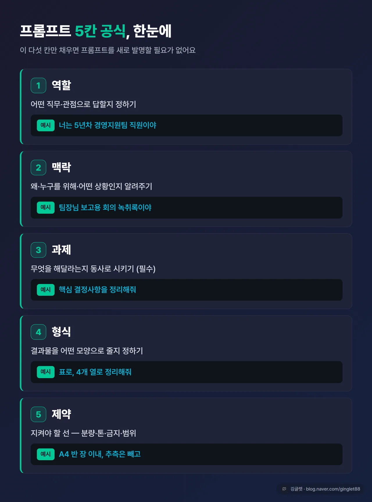 인포그래픽 - 5요소 카드 (역할·맥락·과제·형식·제약), 각 칸에 한 줄 정의 + 한 단어 예시, 카드 크기 통일, 네이비 다크톤