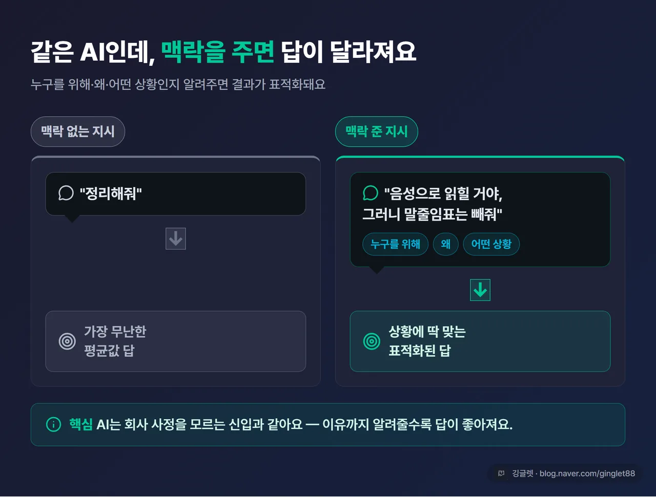AI에게 맥락을 주면 결과가 달라진다 개념 인포그래픽 - 맥락 없는 지시 vs 맥락 준 지시 비교
