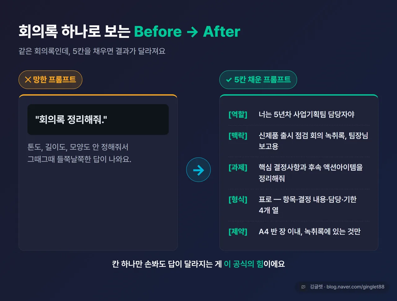 인포그래픽 - Before/After 좌우 비교, 왼쪽 “회의록 정리해줘”(망함)·오른쪽 5칸 채운 프롬프트(좋음), 가운데 화살표