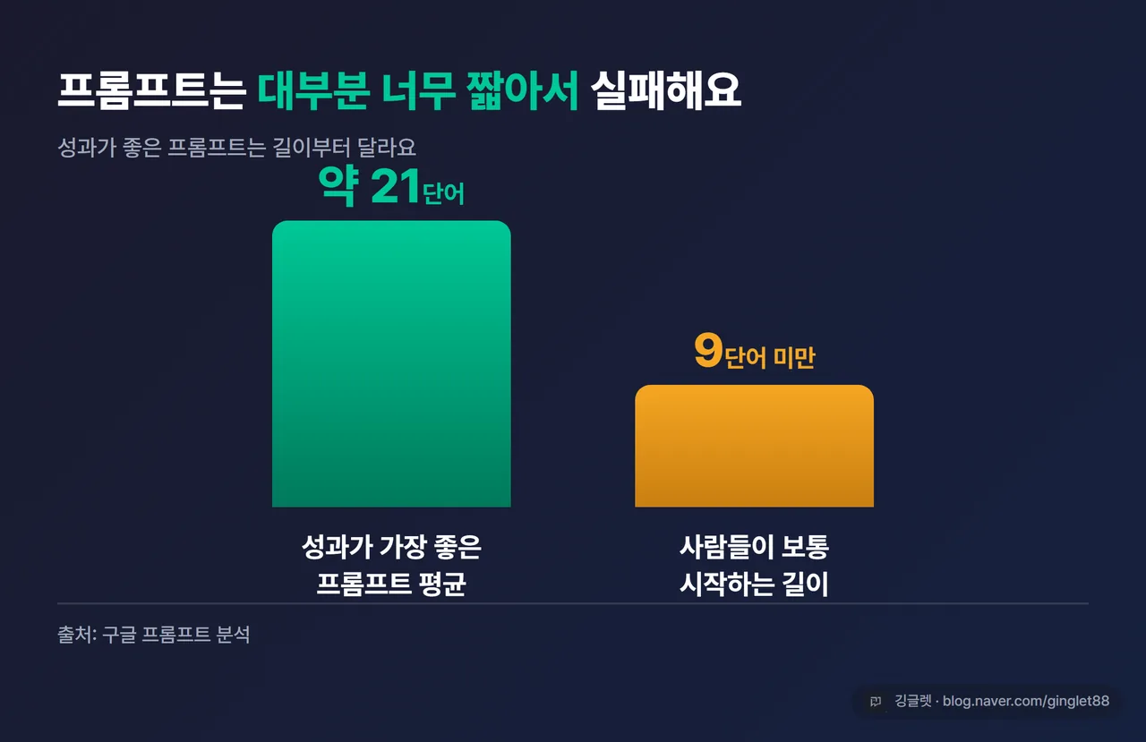 데이터 차트 - 막대그래프, “성과 좋은 프롬프트 평균 21단어” vs “사람들 시작 평균 9단어 미만”, QuickChart 브랜드 다크톤