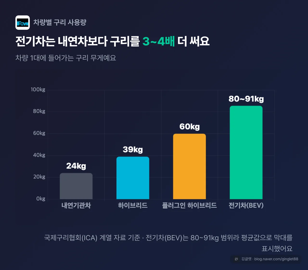 차종별 구리 함량 막대그래프 — 내연기관차 24kg·하이브리드 39kg·플러그인하이브리드 60kg·전기차(BEV) 80~91kg