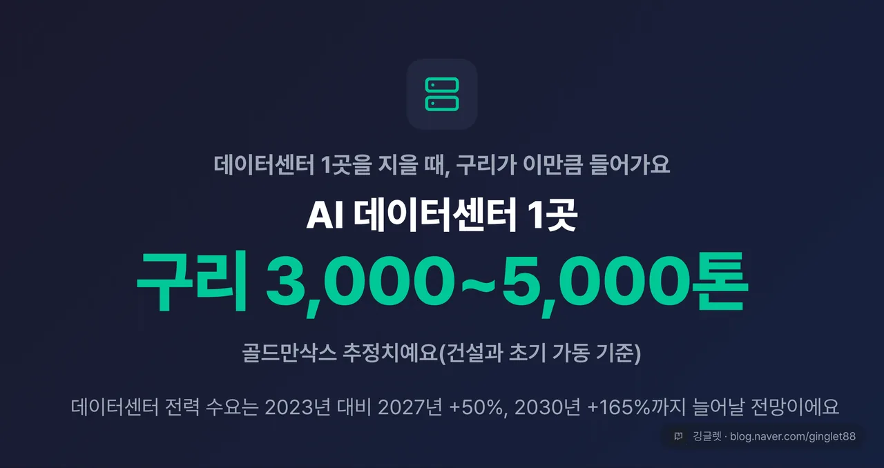 히어로 넘버 카드 — AI 데이터센터 1곳 = 구리 3,000~5,000톤(골드만삭스 추정)