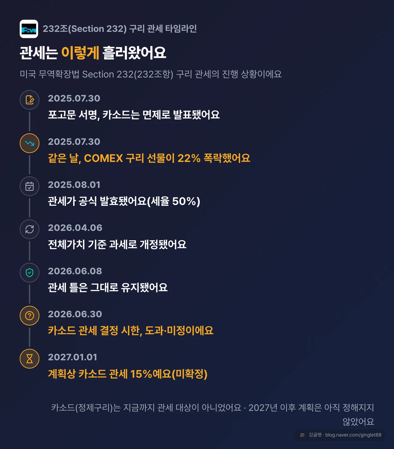 232조(Section 232) 구리 관세 타임라인 — 2025.07.30 포고문 서명·같은 날 COMEX 22% 폭락 → 08.01 발효 → 2026.04.06 개정 → 06.08 유지 → 06.30 결정시한 도과·미정 → 2027.01.01 계획상 15%(미확정)