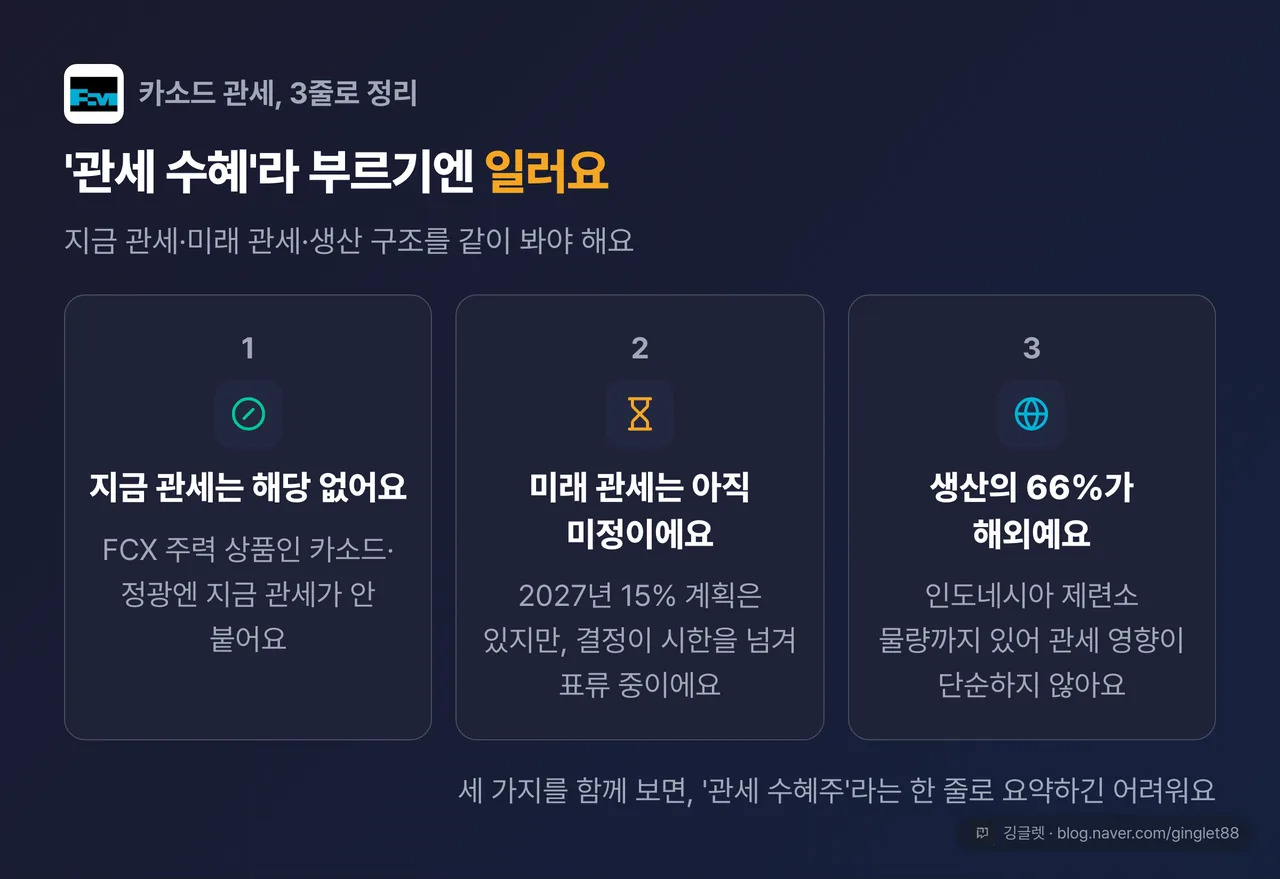 카소드 관세 3단 정리 카드 — 지금 관세 미적용·미래 관세 미정·해외 생산 66%