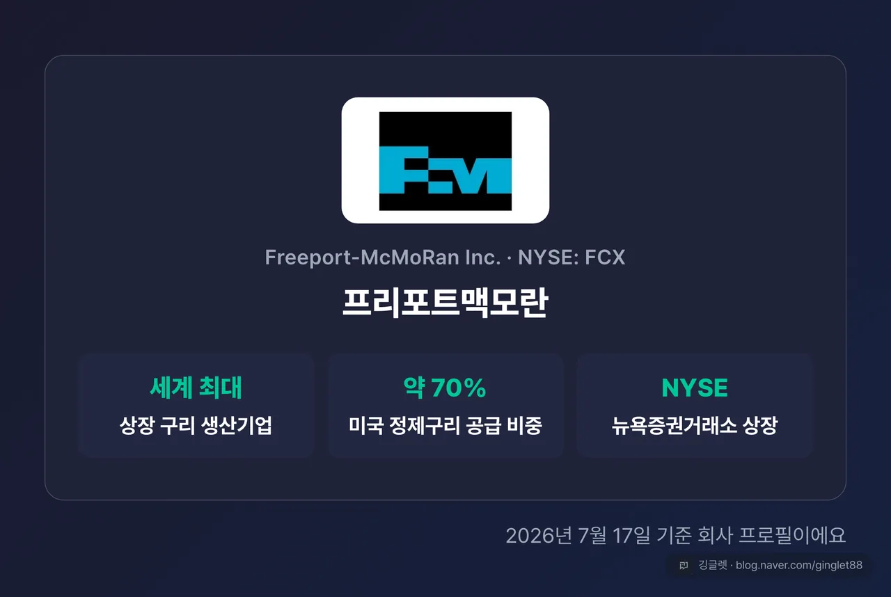프리포트맥모란(FCX) 브랜드 카드 — 세계 최대 상장 구리기업·미국 정제구리 공급 약 70%·NYSE 상장