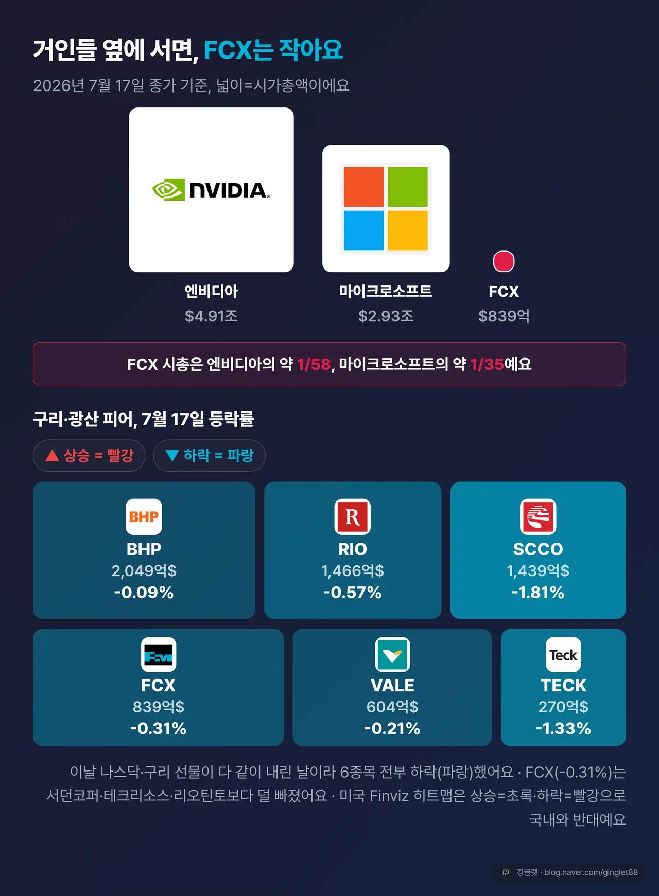 시가총액 스케일 사다리(엔비디아·마이크로소프트·FCX)와 구리·광산 피어 히트맵(FCX·SCCO·TECK·RIO·VALE·BHP, 7/17 등락률)
