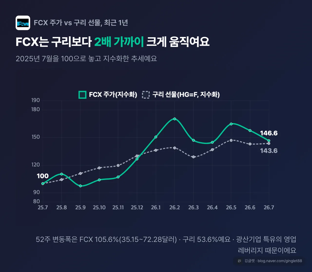 최근 1년 FCX 주가 vs 구리 선물(HG=F) 지수화 추세선 — 52주 변동폭 FCX 105.6% vs 구리 53.6%