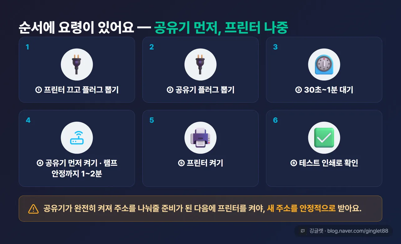 전원 재시작 순서 카드 — 6칸: ① 프린터 끄고 플러그 뽑기 → ② 공유기 플러그 뽑기 → ③ 30초~1분 대기 → ④ 공유기 먼저 켜기(램프 안정까지 1~2분) → ⑤ 프린터 켜기 → ⑥ 테스트 인쇄