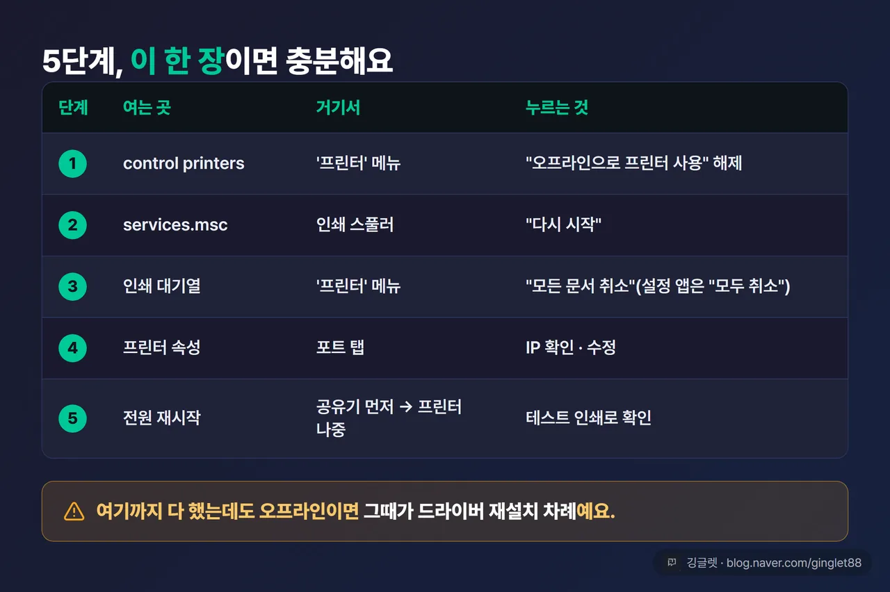 5단계 총정리표 — 열: 단계·여는 곳·누르는 것 / 행: ① control printers → ‘프린터’ 메뉴 → “오프라인으로 프린터 사용” 해제 / ② services.msc → 인쇄 스풀러 → “다시 시작” / ③ 대기열 → “모든 문서 취소”(설정 앱은 “모두 취소”) / ④ 프린터 속성 → 포트 → IP 확인·수정 / ⑤ 공유기 먼저 → 프린터 나중 전원 재시작, 맨 아래 “그래도 안 되면 드라이버 재설치” 밴드