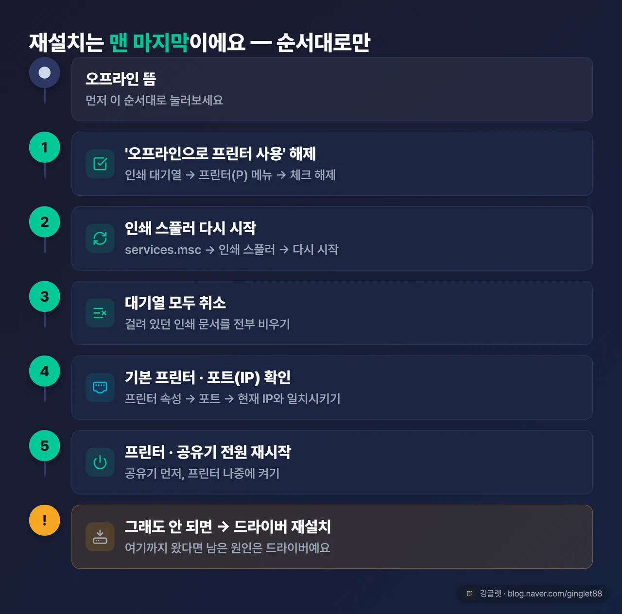 재설치 전 5단계 플로우차트 — “오프라인 뜸 → ① ‘오프라인으로 프린터 사용’ 해제 → ② 인쇄 스풀러 다시 시작 → ③ 대기열 모두 취소 → ④ 기본 프린터·포트(IP) 확인 → ⑤ 프린터·공유기 전원 재시작 → 그래도 안 되면 → 드라이버 재설치” 세로 화살표 흐름도