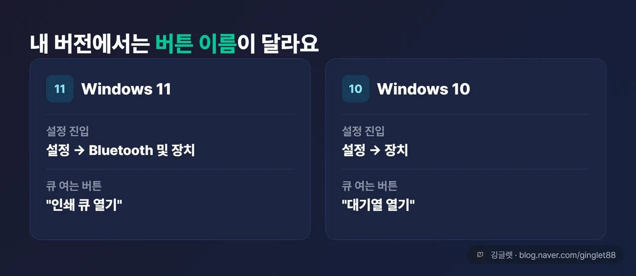 윈도우 10 vs 11 경로 비교 카드 — 설정 진입(“장치” vs “Bluetooth 및 장치”)·큐 여는 버튼(“대기열 열기” vs “인쇄 큐 열기”) 2행 비교표