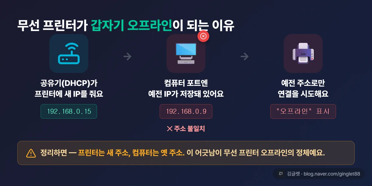 IP가 바뀌어 오프라인이 되는 원리 개념도 — 3칸 다이어그램: “공유기(DHCP)가 프린터에 새 IP를 나눠줌 → 컴퓨터 포트에는 예전 IP가 저장된 상태 → 컴퓨터가 예전 IP로만 연결 시도 = ‘오프라인’ 표시”