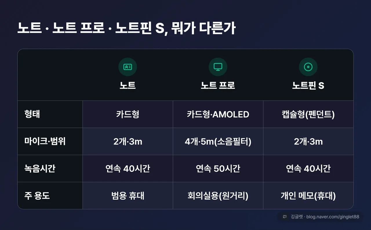 노트·노트 프로·노트핀 S 3종 스펙 한눈에 표 (형태 / 마이크·범위 / 녹음시간 / 주 용도)