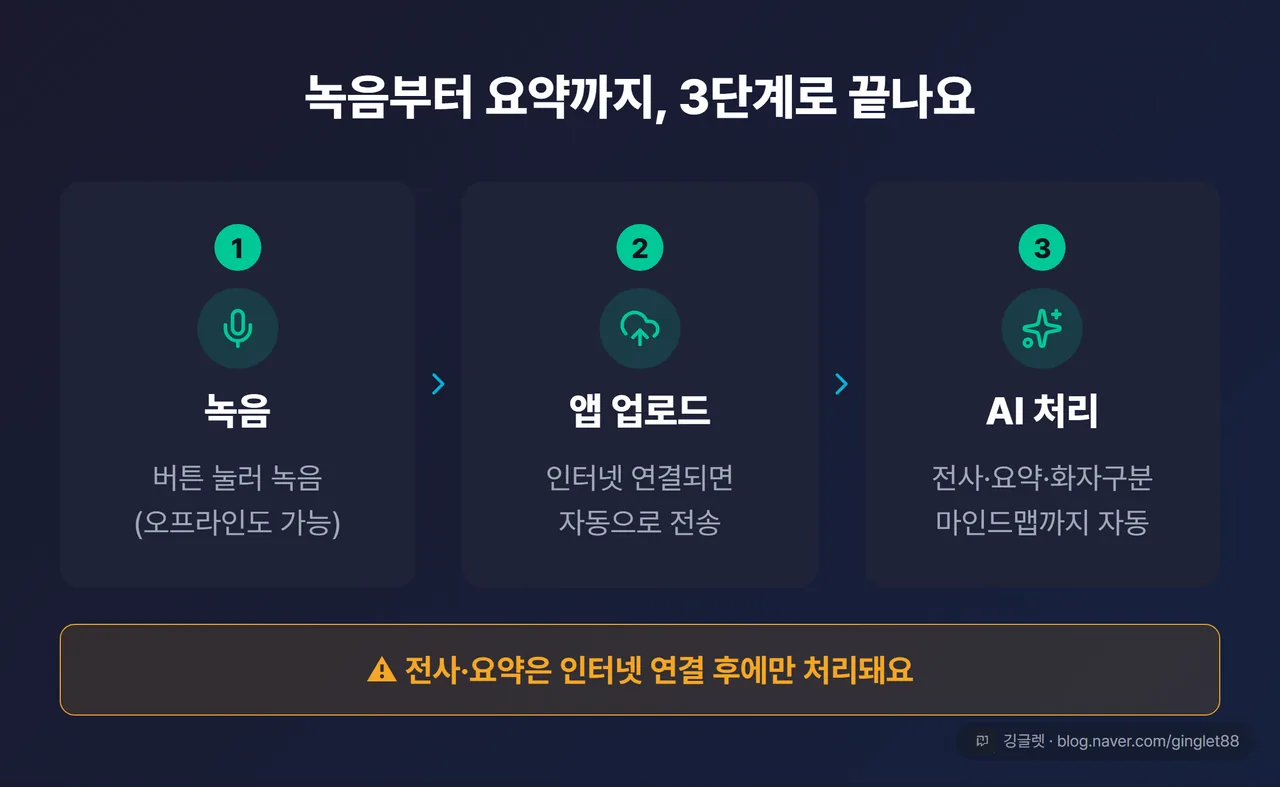 녹음 → 앱 업로드 → AI 전사·요약·화자 구분 3단계 다이어그램