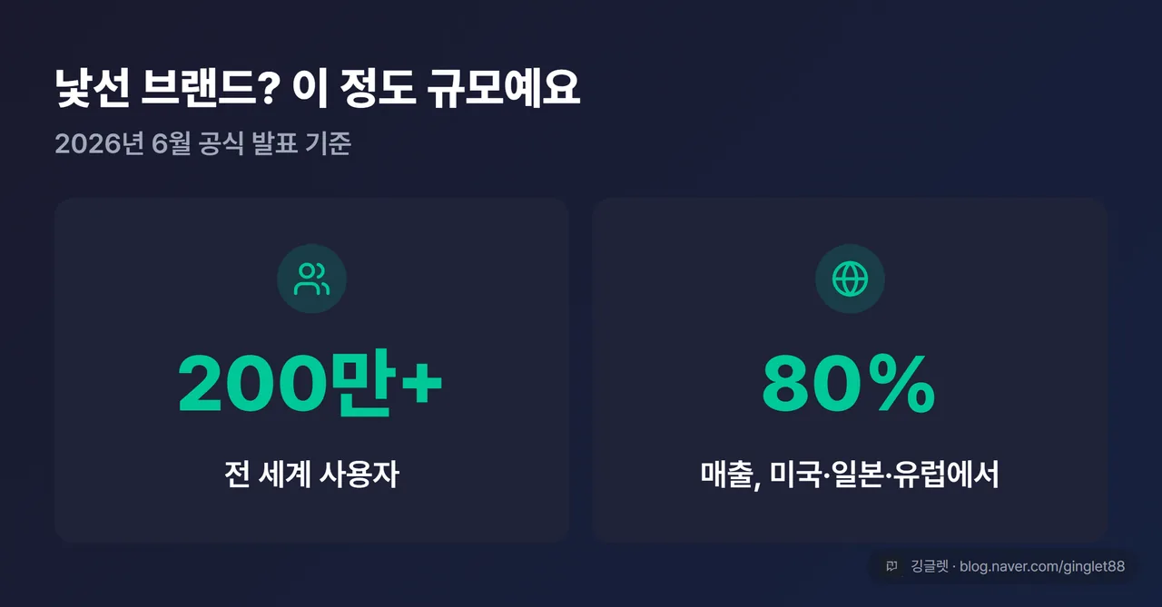 플라우드 회사 규모 - 사용자 200만 명 / 매출 80% 해외(미국·일본·유럽) 넘버 카드