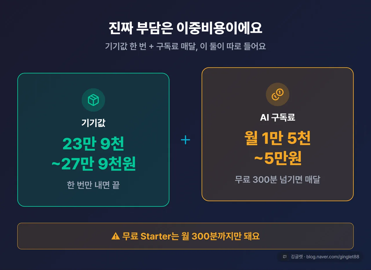 이중비용 구조 한 장 - ‘기기값 24만28만 원 + AI 구독료 월 1.5만5만 원 별도’