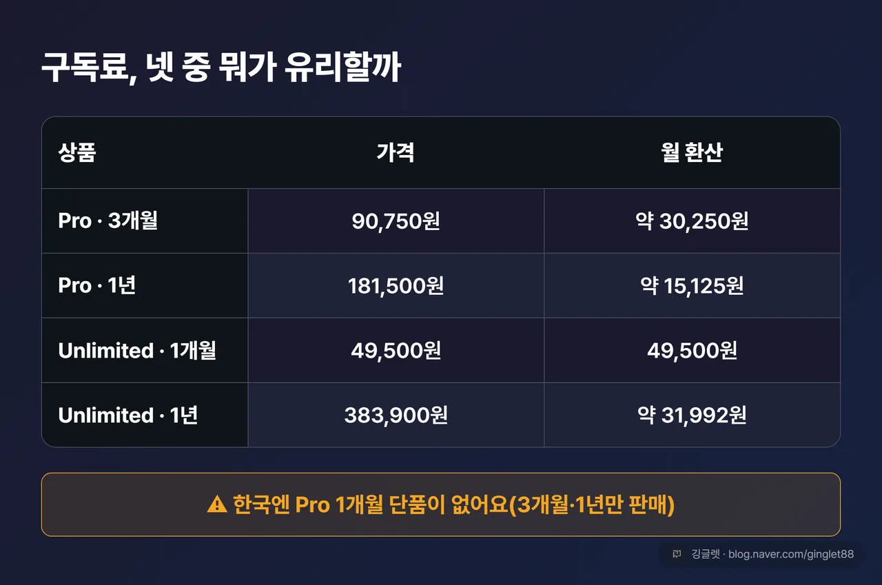 구독료 4종 표 - Pro 3개월·1년 / Unlimited 1개월·1년 + 월 환산 금액
