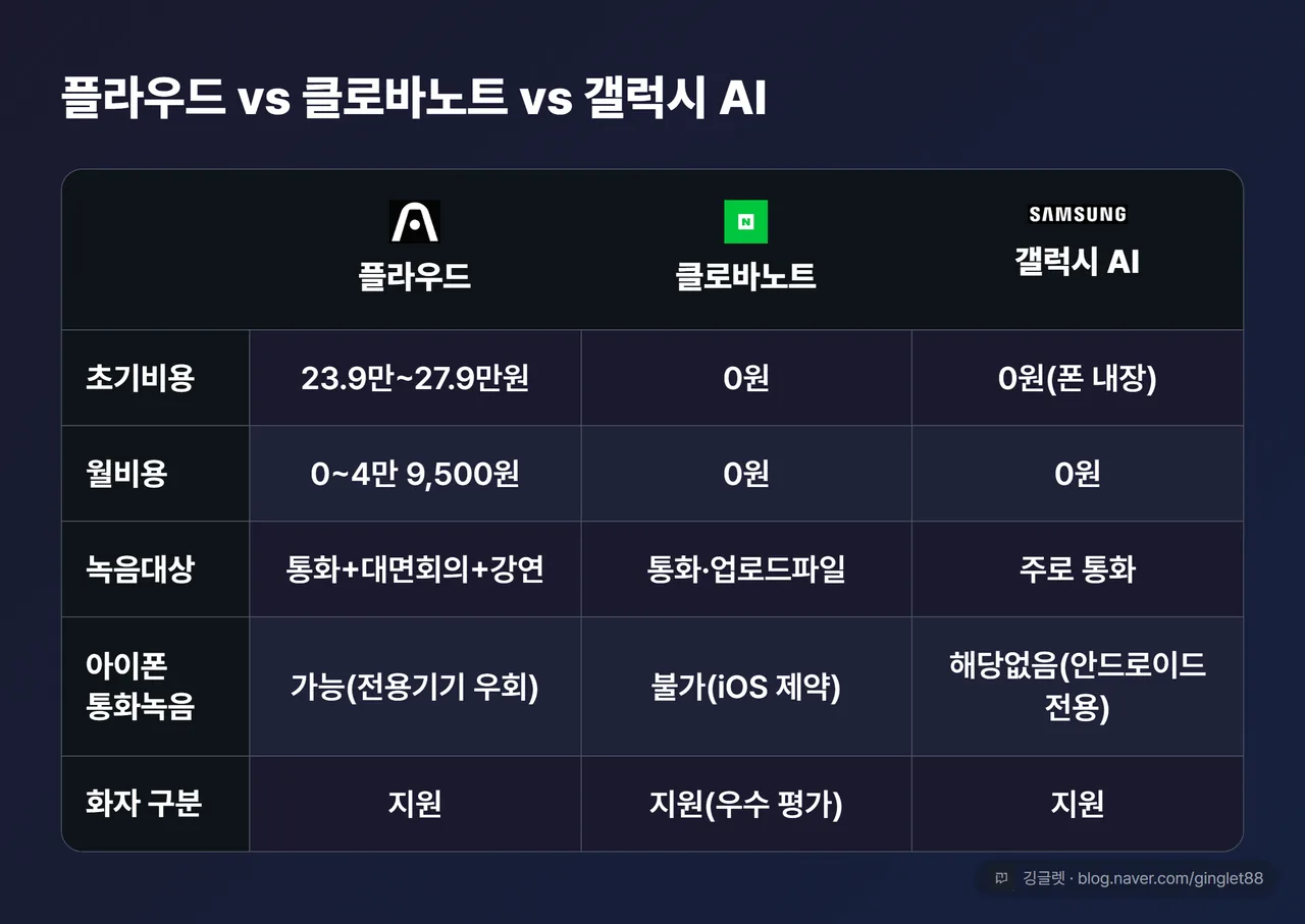 플라우드 vs 클로바노트 vs 갤럭시 AI 매트릭스 (초기비용/월비용/녹음대상/아이폰 통화녹음/화자 구분)