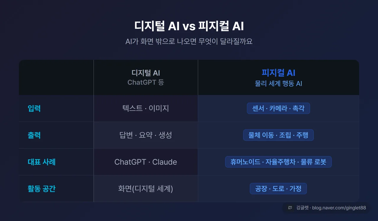 디지털 AI vs 피지컬 AI 비교표 - 입력·출력·대표사례 4행 비교