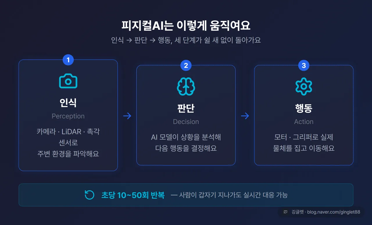 피지컬AI 작동 3단계 - 인식→판단→행동 루프, 초당 10~50회 반복