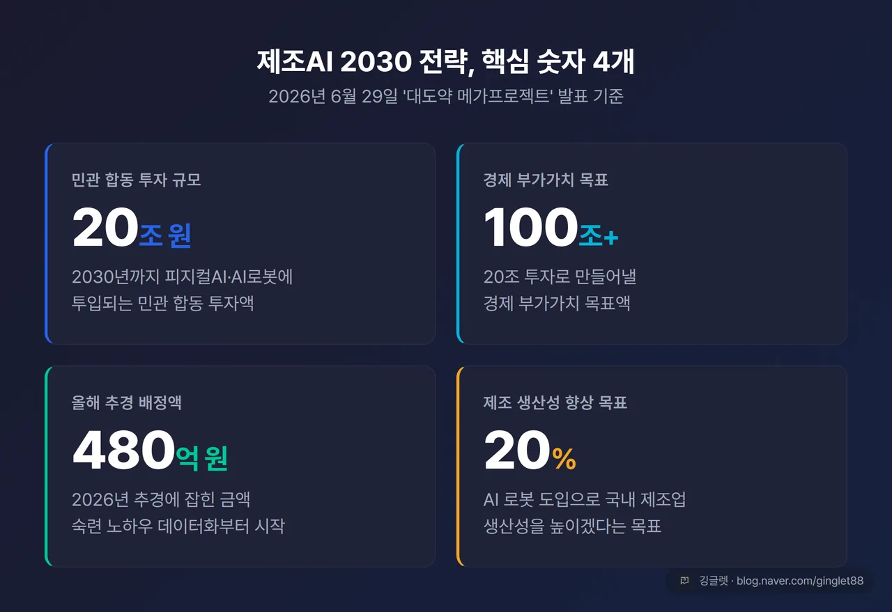 제조AI 2030 전략 숫자 - 20조 투자, 100조 부가가치, 480억 추경, 생산성 20% 향상