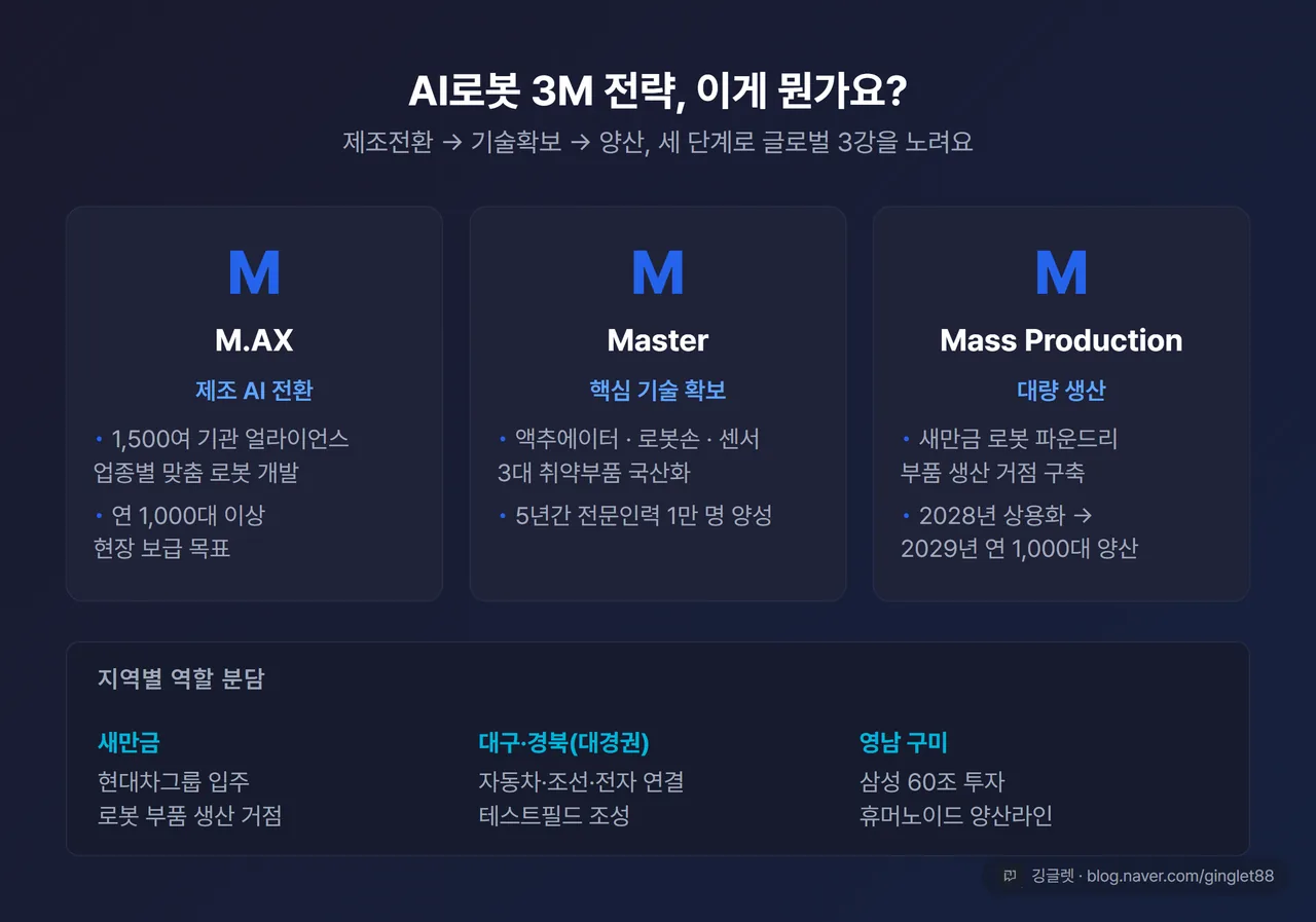 AI로봇 3M 전략 - M.AX 제조전환·Master 기술확보·Mass Production 대량양산, 지역별 역할 분담