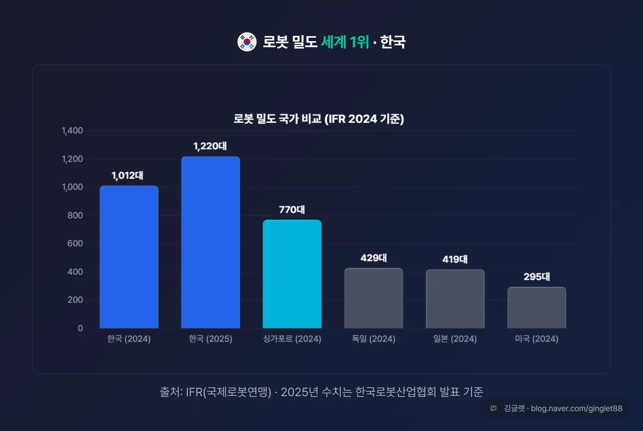 로봇 밀도 국가 비교 차트 - 한국 세계 1위(1,012대→1,220대), IFR 2024 기준