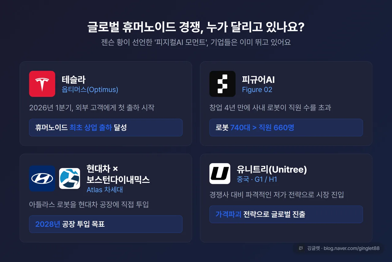 글로벌 휴머노이드 경쟁 기업 - 테슬라·피규어AI·현대차×보스턴다이내믹스·유니트리 4개 카드