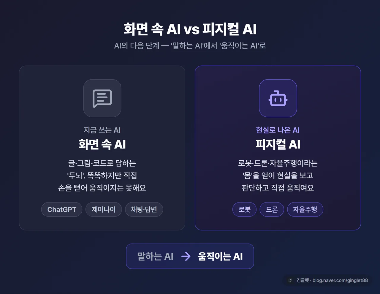 인포그래픽 - “화면 속 AI vs 피지컬 AI” 좌우 대비. 왼쪽=ChatGPT 채팅창(두뇌), 오른쪽=로봇·드론·자율주행차(몸). 가운데 화살표 “말하는 AI → 움직이는 AI”
