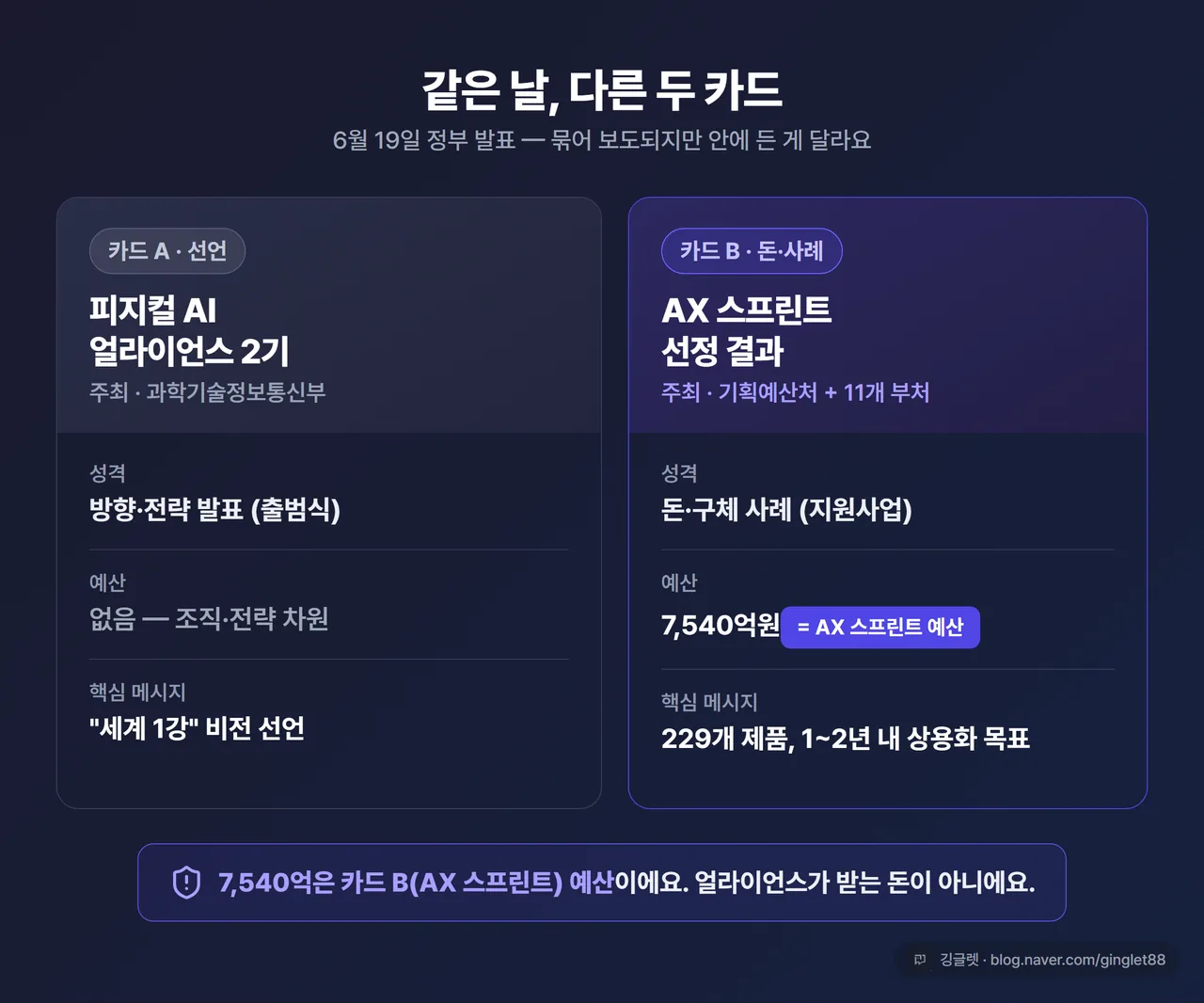 비교표 - 두 카드 비교. 카드 A(얼라이언스 2기): 주최=과기정통부, 성격=방향·선언, 예산=없음(조직·전략), 핵심=“세계 1강” 비전 / 카드 B(AX 스프린트): 주최=기획예산처+11개 부처, 성격=돈·구체 사례, 예산=7540억원, 핵심=229개 제품 1~2년 내 상용화