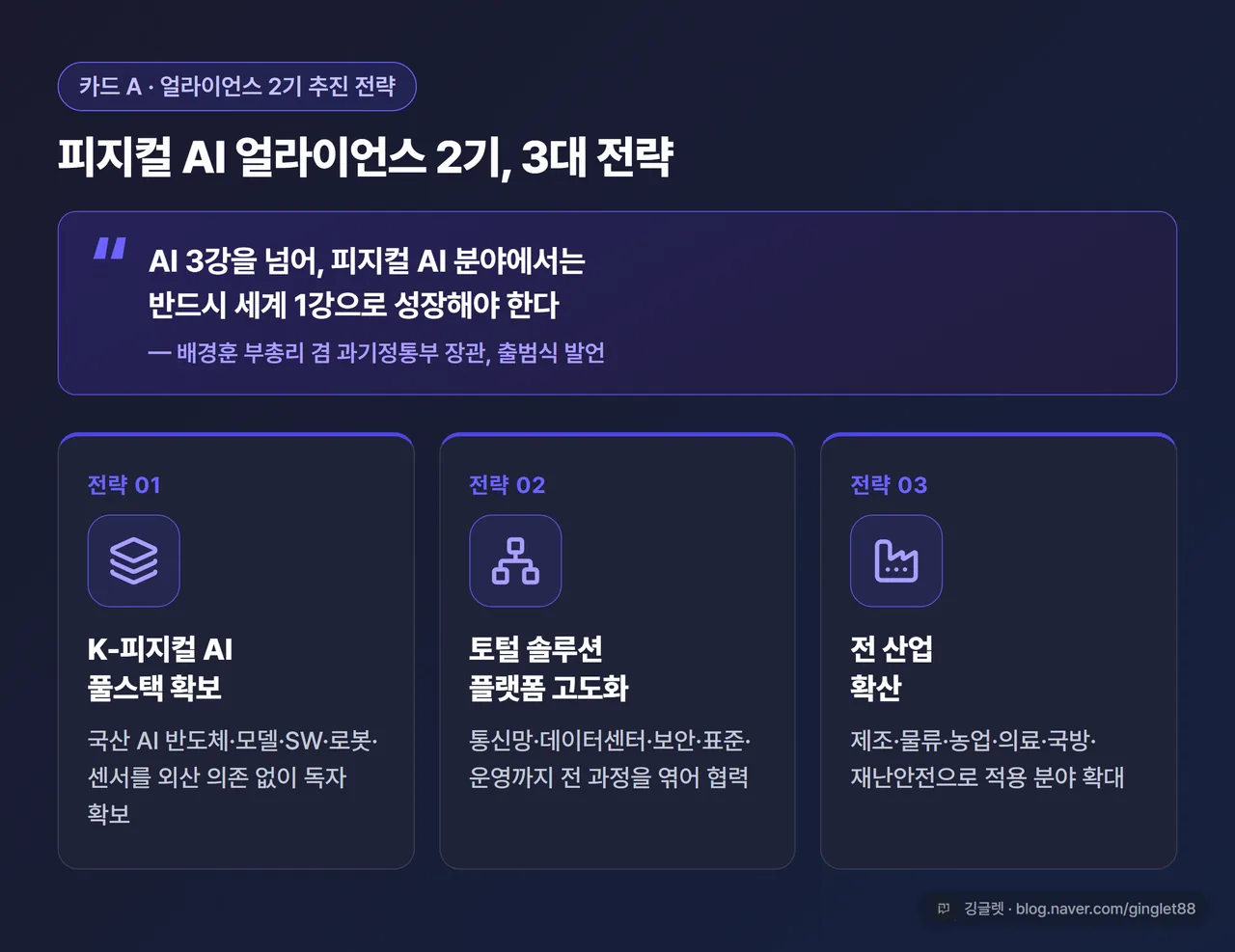 인포그래픽 - “피지컬 AI 얼라이언스 2기 3대 전략” 3칸 카드. ① K-피지컬 AI 풀스택 확보(국산 반도체·모델·로봇) ② 토털 솔루션 플랫폼 고도화 ③ 전 산업 확산(제조·물류·농업·의료·국방). 상단에 배경훈 부총리 발언 “AI 3강 넘어 피지컬 AI 1강” 인용