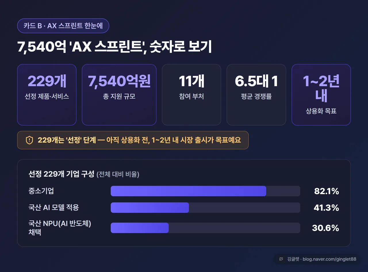 인포그래픽 - “AX 스프린트 한눈에” 5개 숫자 카드. 229개(선정 제품) / 7540억원(총 지원) / 11개 부처 / 6.5대 1(경쟁률) / 1~2년 내(상용화 목표). 하단에 기업 구성 막대: 중소기업 82.1% · 국산 AI 모델 41.3% · 국산 NPU 30.6%