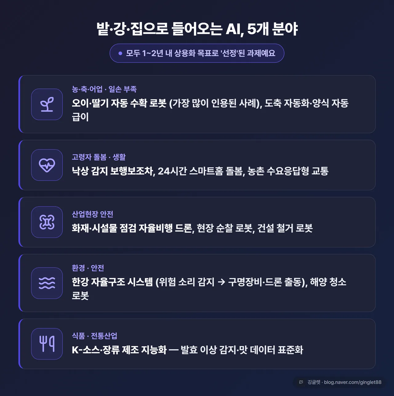 인포그래픽 - “분야별 대표 사례 5분야” 아이콘 카드. 농축어업(오이 수확 로봇) / 돌봄(낙상 감지 보행보조차) / 산업안전(화재 점검 드론) / 환경(한강 자율구조 시스템) / 식품(K-장류 발효 지능화). 상단 라벨 “모두 1~2년 내 상용화 목표로 선정”