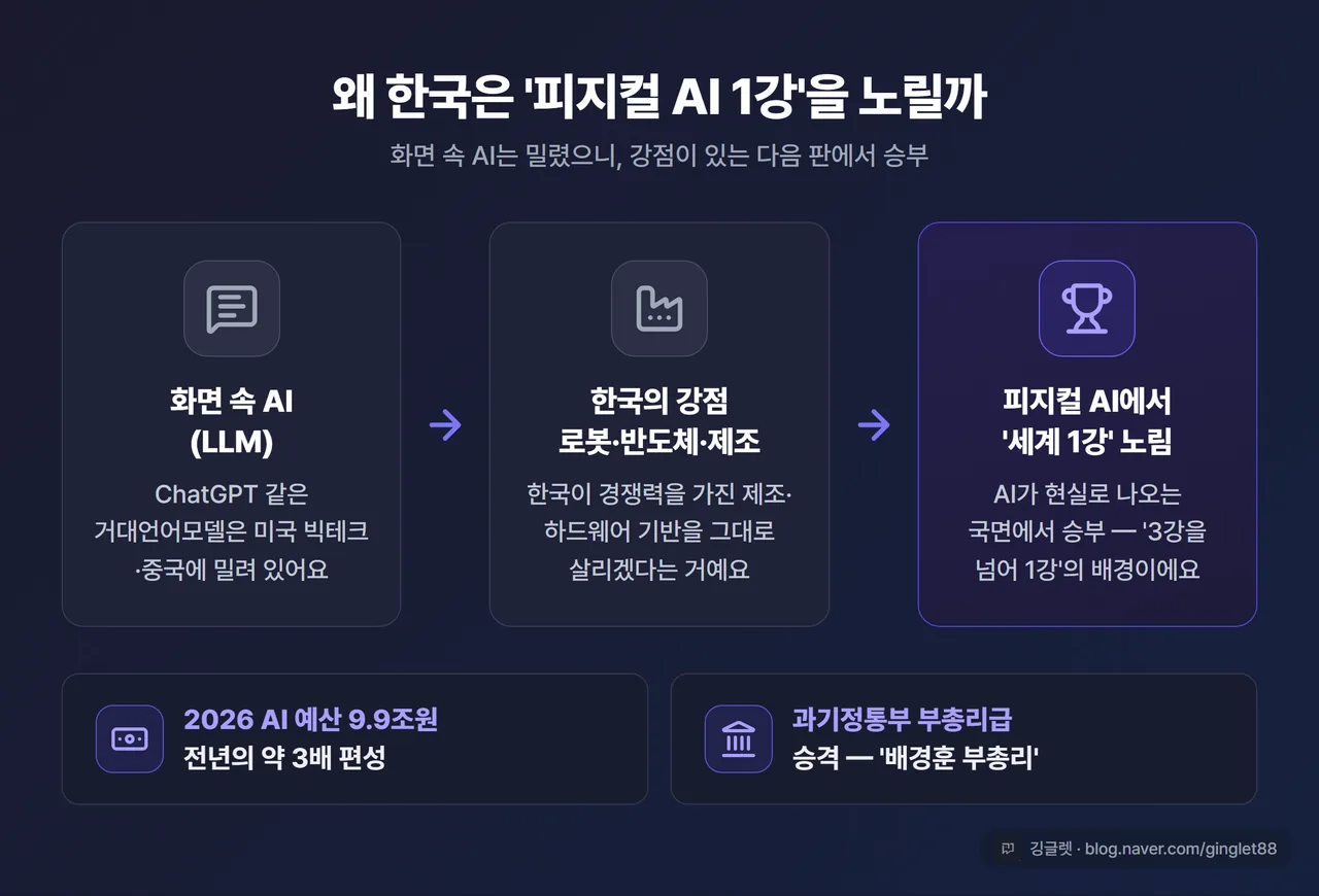 인포그래픽 - “왜 피지컬 AI인가” 흐름도. ‘화면 속 AI(LLM)=미국·중국에 밀림’ → ‘한국 강점=로봇·반도체·제조’ → ‘피지컬 AI에서 1강 노림’. 하단에 2026 AI 예산 9.9조원(전년 약 3배)·과기정통부 부총리급 승격 메모