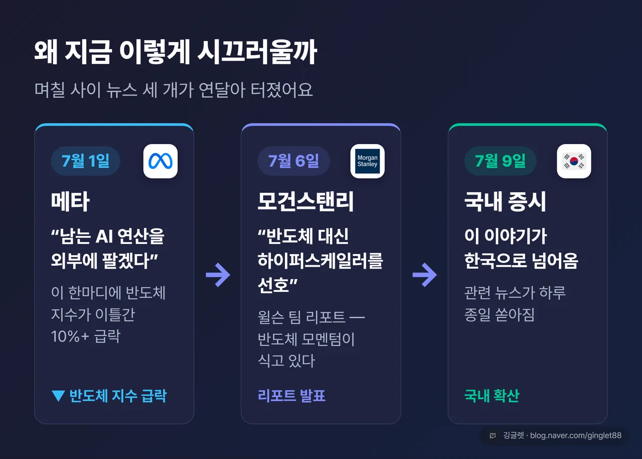 7월 1일 메타 여유 연산 판매, 7월 6일 모건스탠리 하이퍼스케일러 선호 리포트, 7월 9일 국내 확산 3단 타임라인