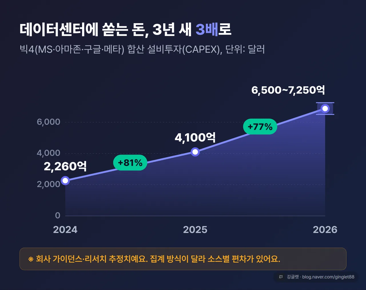 빅4 합산 CAPEX 3년 추이 — 2024 약 2,260억, 2025 약 4,100억, 2026 약 6,500~7,250억 달러(가이던스·추정)